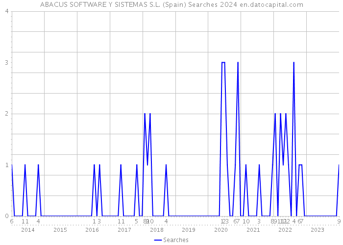 ABACUS SOFTWARE Y SISTEMAS S.L. (Spain) Searches 2024 