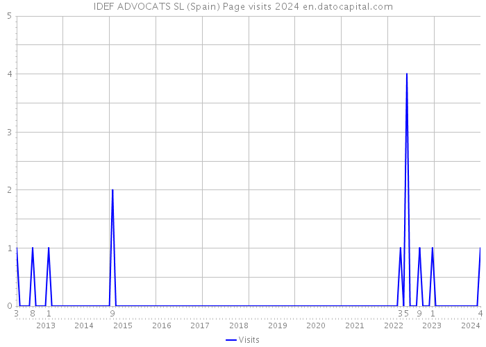 IDEF ADVOCATS SL (Spain) Page visits 2024 