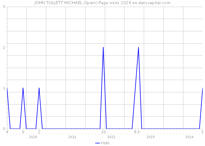 JOHN TULLETT MICHAEL (Spain) Page visits 2024 