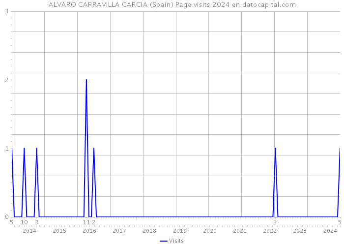 ALVARO CARRAVILLA GARCIA (Spain) Page visits 2024 