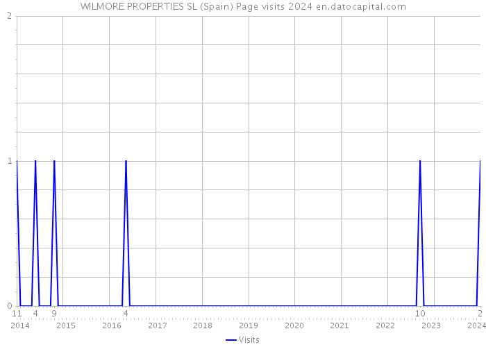 WILMORE PROPERTIES SL (Spain) Page visits 2024 