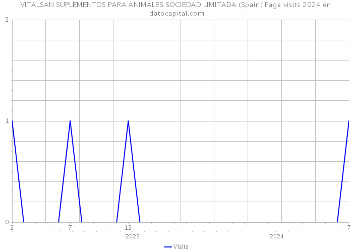 VITALSAN SUPLEMENTOS PARA ANIMALES SOCIEDAD LIMITADA (Spain) Page visits 2024 