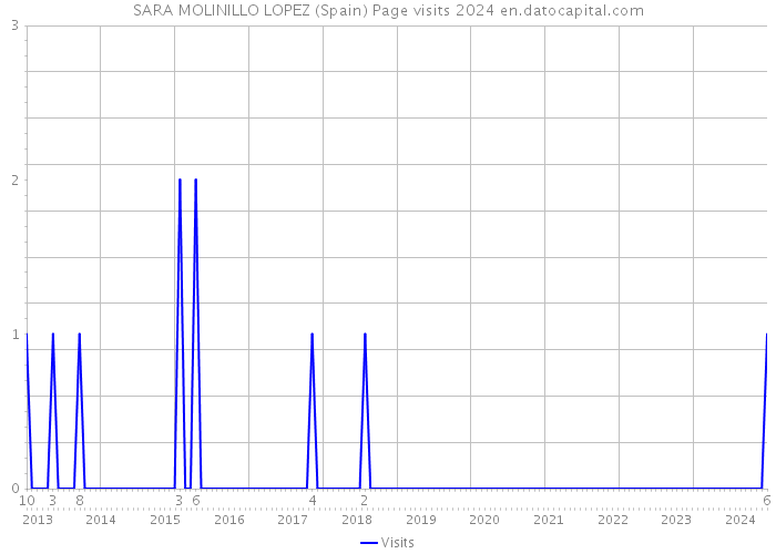 SARA MOLINILLO LOPEZ (Spain) Page visits 2024 