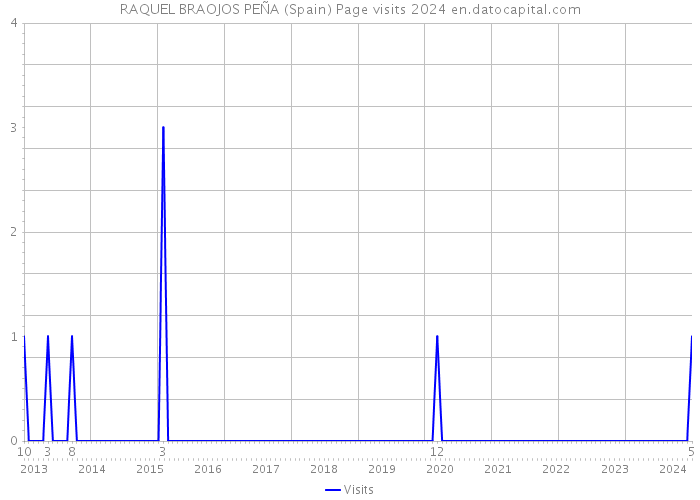 RAQUEL BRAOJOS PEÑA (Spain) Page visits 2024 