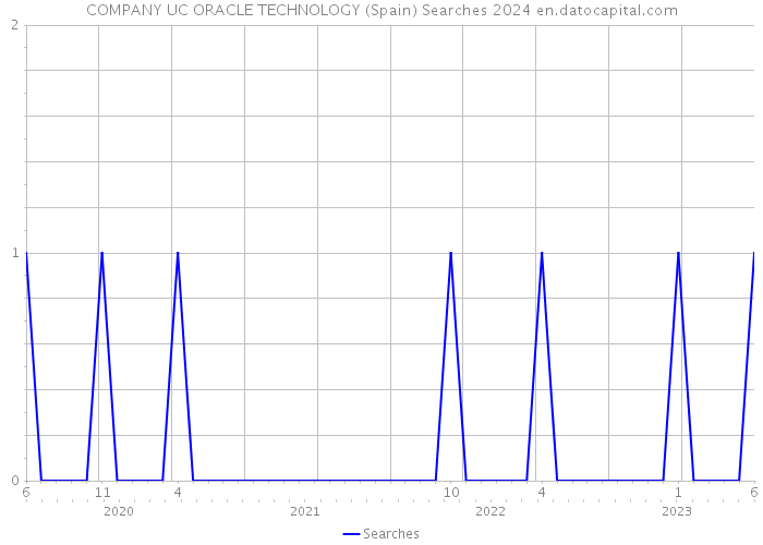 COMPANY UC ORACLE TECHNOLOGY (Spain) Searches 2024 