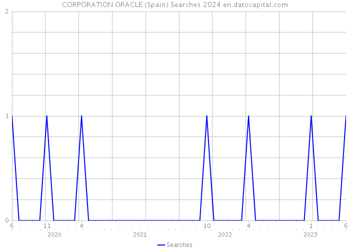CORPORATION ORACLE (Spain) Searches 2024 