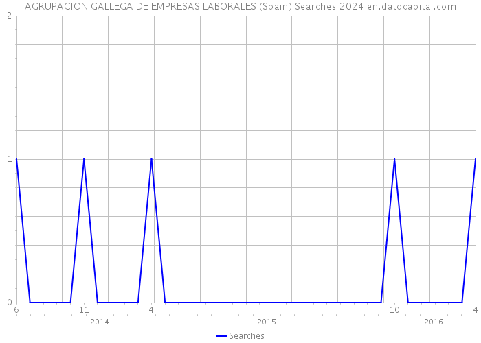 AGRUPACION GALLEGA DE EMPRESAS LABORALES (Spain) Searches 2024 