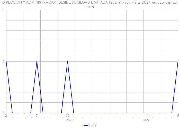 DIRECCION Y ADMINISTRACION DESIDE SOCIEDAD LIMITADA (Spain) Page visits 2024 