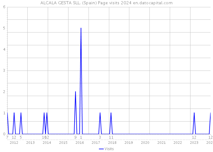 ALCALA GESTA SLL. (Spain) Page visits 2024 