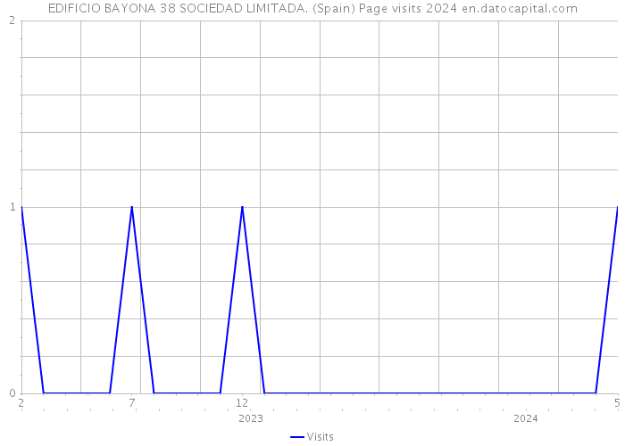 EDIFICIO BAYONA 38 SOCIEDAD LIMITADA. (Spain) Page visits 2024 