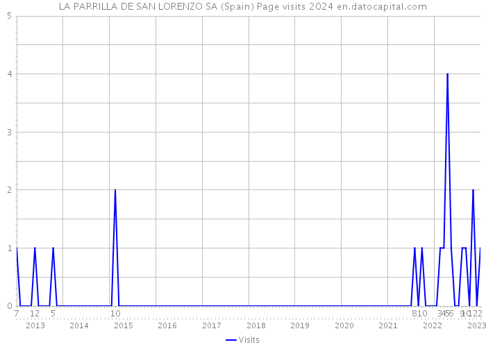 LA PARRILLA DE SAN LORENZO SA (Spain) Page visits 2024 