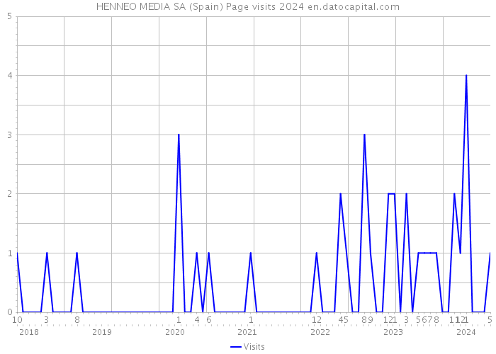 HENNEO MEDIA SA (Spain) Page visits 2024 