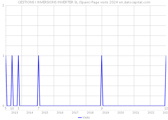 GESTIONS I INVERSIONS INVERTER SL (Spain) Page visits 2024 