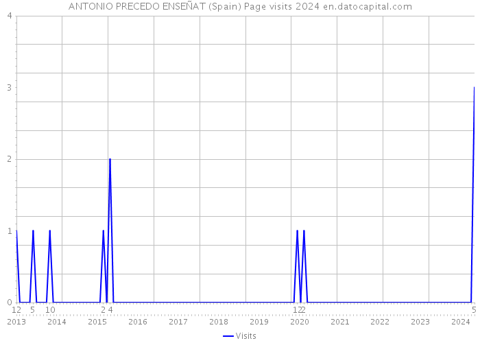 ANTONIO PRECEDO ENSEÑAT (Spain) Page visits 2024 