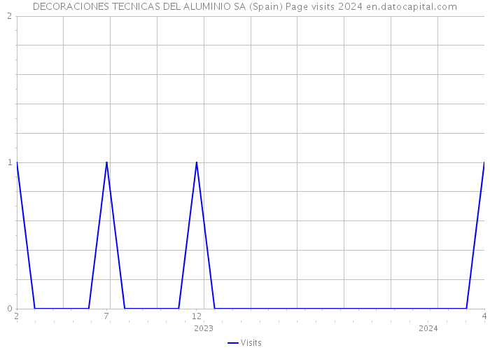 DECORACIONES TECNICAS DEL ALUMINIO SA (Spain) Page visits 2024 