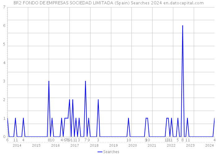 BR2 FONDO DE EMPRESAS SOCIEDAD LIMITADA (Spain) Searches 2024 
