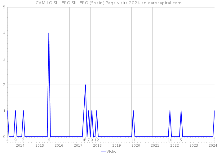 CAMILO SILLERO SILLERO (Spain) Page visits 2024 