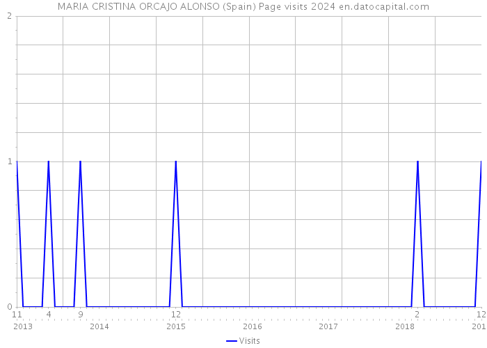 MARIA CRISTINA ORCAJO ALONSO (Spain) Page visits 2024 