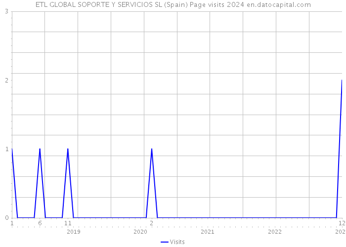ETL GLOBAL SOPORTE Y SERVICIOS SL (Spain) Page visits 2024 