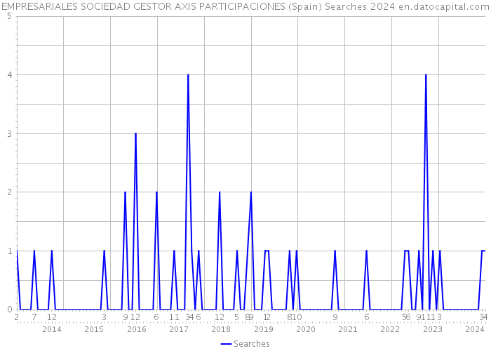 EMPRESARIALES SOCIEDAD GESTOR AXIS PARTICIPACIONES (Spain) Searches 2024 