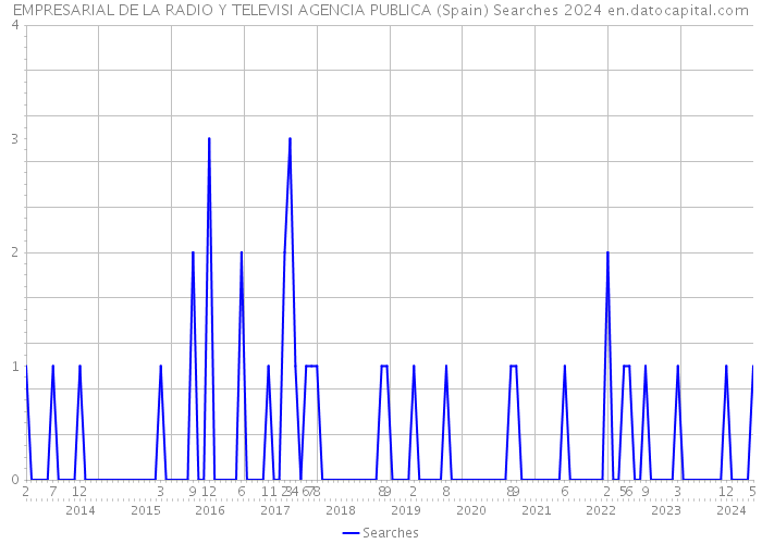 EMPRESARIAL DE LA RADIO Y TELEVISI AGENCIA PUBLICA (Spain) Searches 2024 