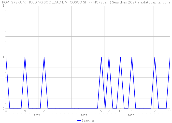 PORTS (SPAIN) HOLDING SOCIEDAD LIMI COSCO SHIPPING (Spain) Searches 2024 
