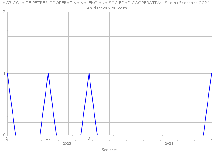 AGRICOLA DE PETRER COOPERATIVA VALENCIANA SOCIEDAD COOPERATIVA (Spain) Searches 2024 