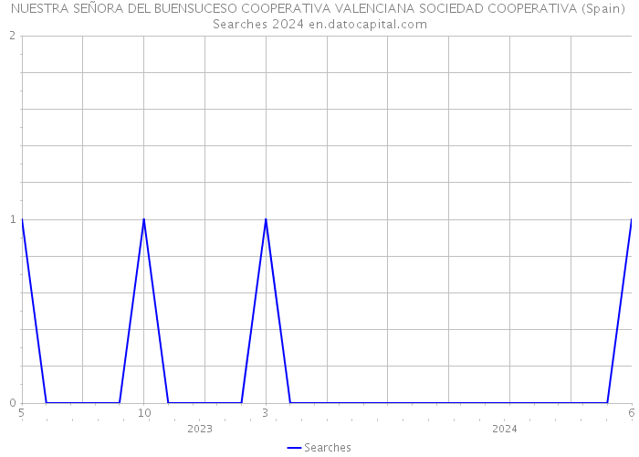 NUESTRA SEÑORA DEL BUENSUCESO COOPERATIVA VALENCIANA SOCIEDAD COOPERATIVA (Spain) Searches 2024 