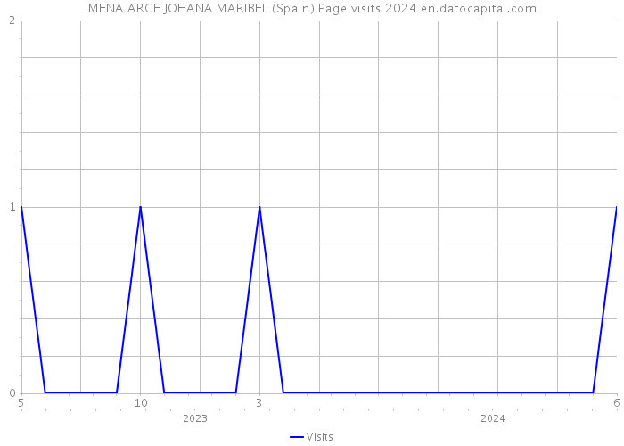 MENA ARCE JOHANA MARIBEL (Spain) Page visits 2024 