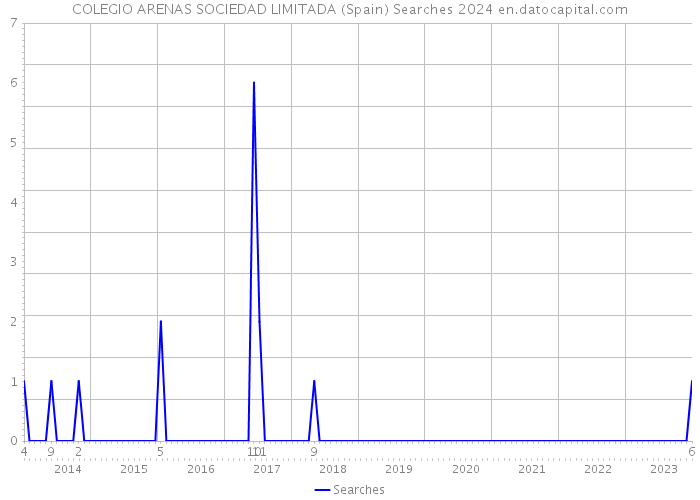 COLEGIO ARENAS SOCIEDAD LIMITADA (Spain) Searches 2024 