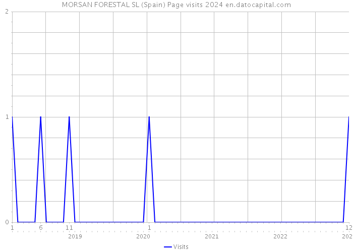 MORSAN FORESTAL SL (Spain) Page visits 2024 