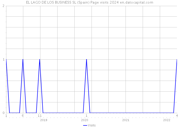 EL LAGO DE LOS BUSINESS SL (Spain) Page visits 2024 