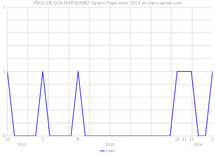 IÑIGO DE OCA MARQUINEZ (Spain) Page visits 2024 