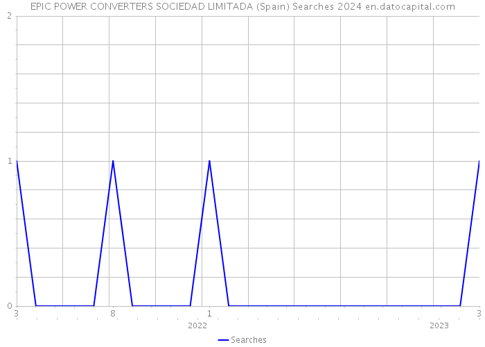 EPIC POWER CONVERTERS SOCIEDAD LIMITADA (Spain) Searches 2024 