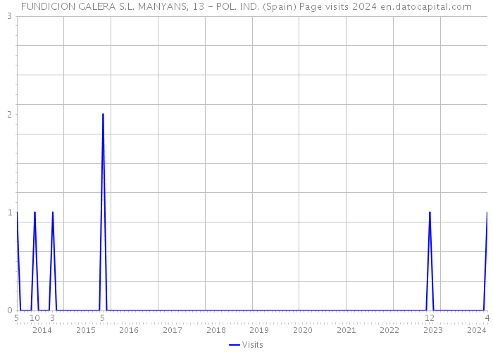 FUNDICION GALERA S.L. MANYANS, 13 - POL. IND. (Spain) Page visits 2024 