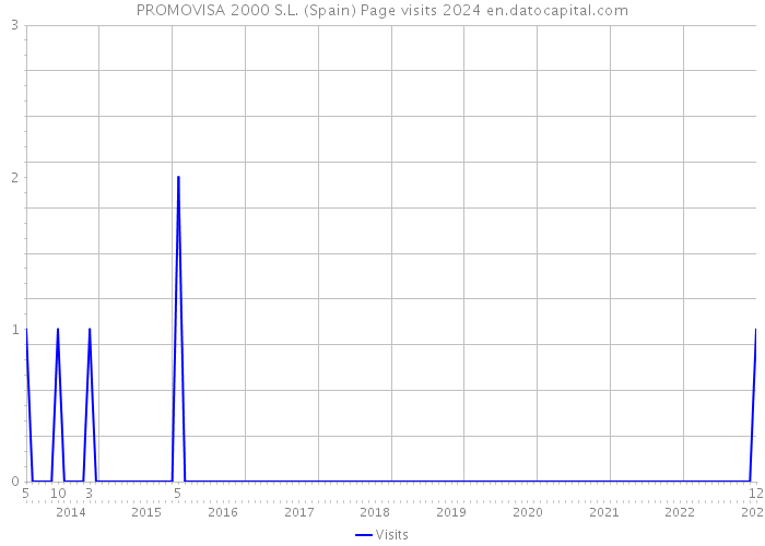 PROMOVISA 2000 S.L. (Spain) Page visits 2024 