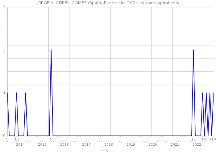 JORGE ALADREN GOMEZ (Spain) Page visits 2024 