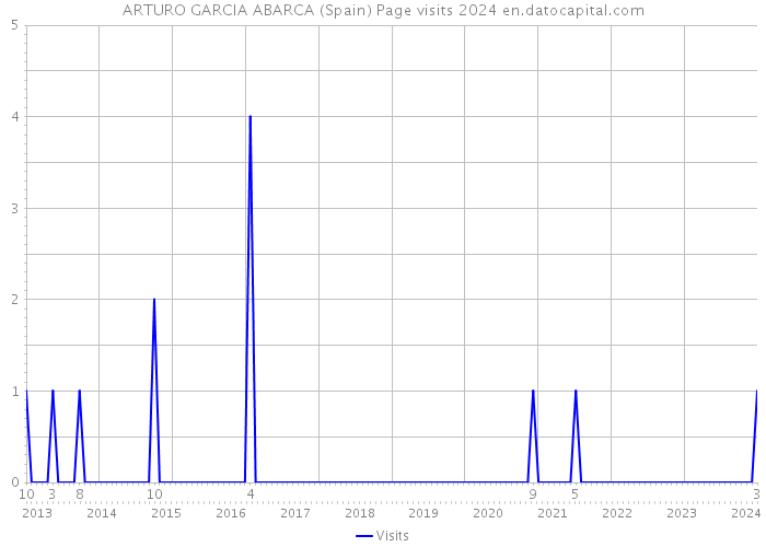 ARTURO GARCIA ABARCA (Spain) Page visits 2024 