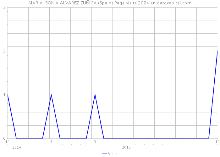 MARIA-SONIA ALVAREZ ZUÑIGA (Spain) Page visits 2024 