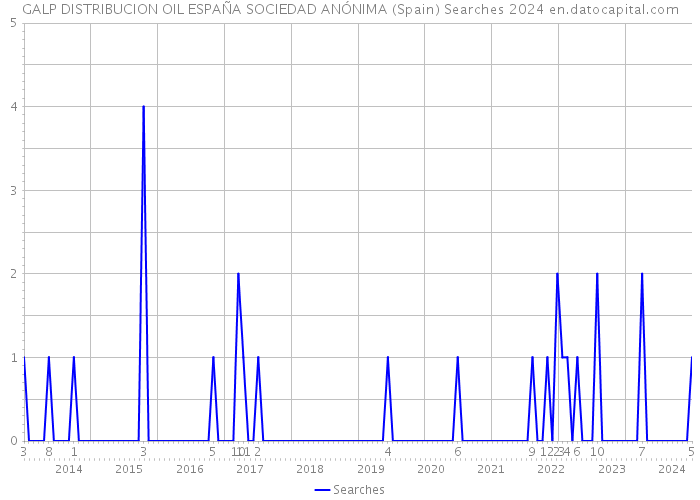 GALP DISTRIBUCION OIL ESPAÑA SOCIEDAD ANÓNIMA (Spain) Searches 2024 