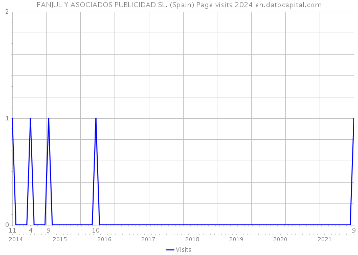 FANJUL Y ASOCIADOS PUBLICIDAD SL. (Spain) Page visits 2024 