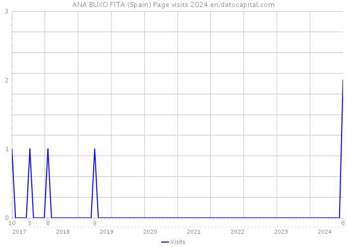 ANA BUXO FITA (Spain) Page visits 2024 