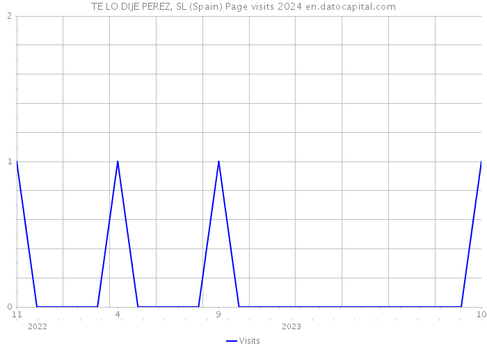 TE LO DIJE PEREZ, SL (Spain) Page visits 2024 