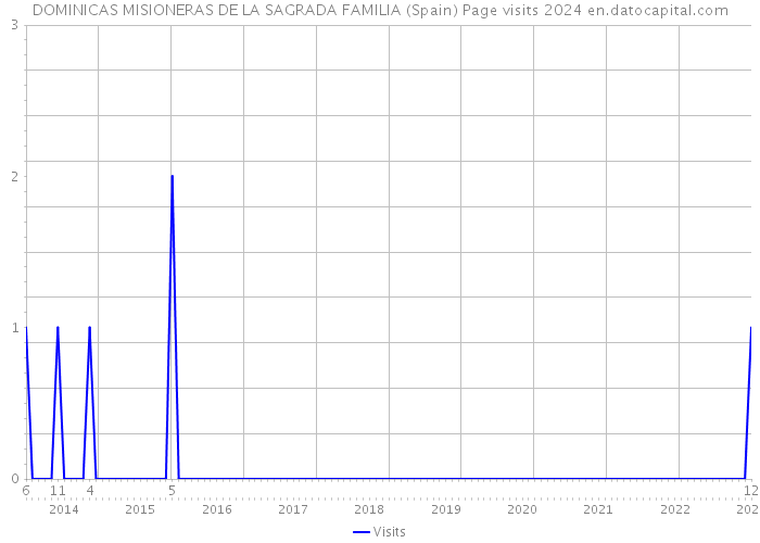 DOMINICAS MISIONERAS DE LA SAGRADA FAMILIA (Spain) Page visits 2024 