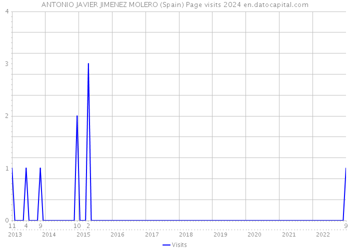 ANTONIO JAVIER JIMENEZ MOLERO (Spain) Page visits 2024 
