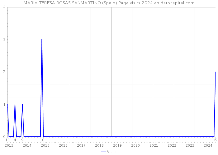 MARIA TERESA ROSAS SANMARTINO (Spain) Page visits 2024 