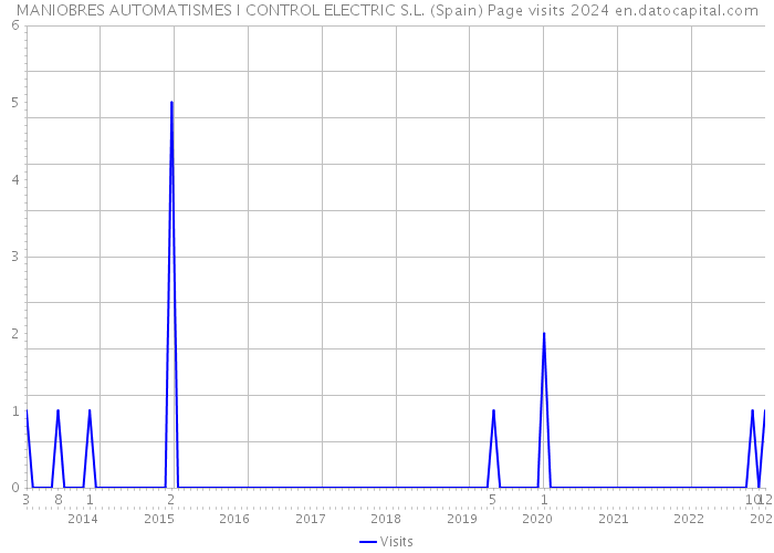 MANIOBRES AUTOMATISMES I CONTROL ELECTRIC S.L. (Spain) Page visits 2024 