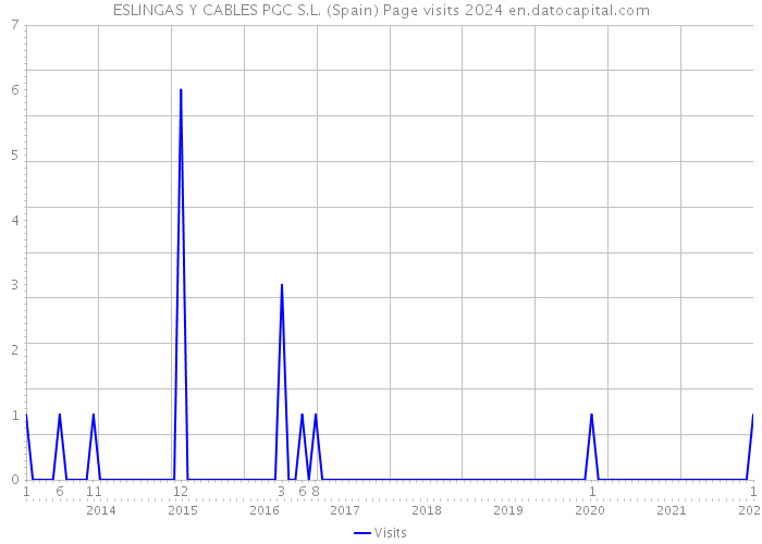 ESLINGAS Y CABLES PGC S.L. (Spain) Page visits 2024 