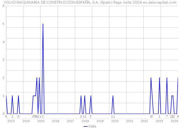 VOLVO MAQUINARIA DE CONSTRUCCION ESPAÑA, S.A. (Spain) Page visits 2024 