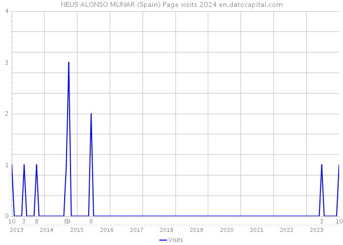 NEUS ALONSO MUNAR (Spain) Page visits 2024 